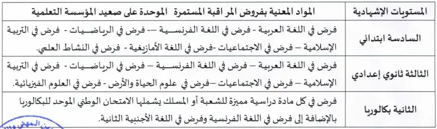 الجداول التفصيلية لفروض المراقبة المستمرة الموحدة ومكونات الإشهاد وأوزانها