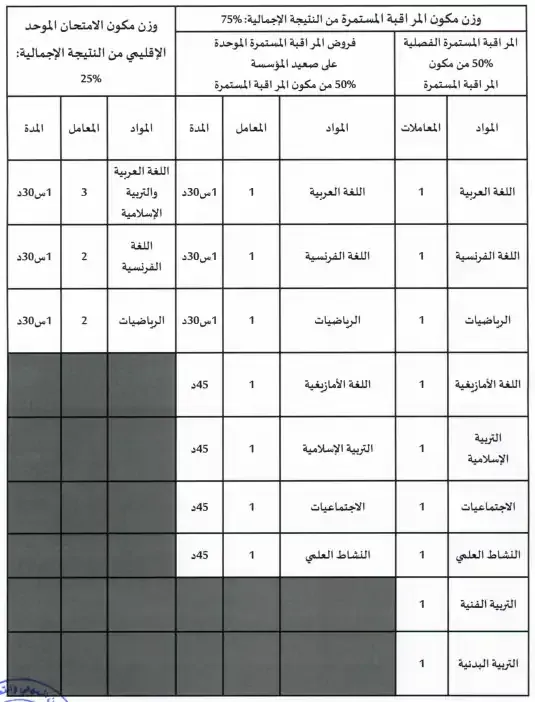 الجداول التفصيلية لفروض المراقبة المستمرة الموحدة ومكونات الإشهاد وأوزانها