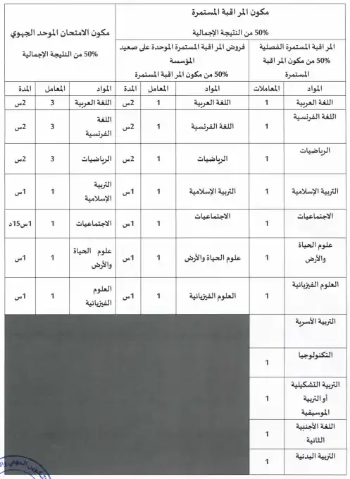 الجداول التفصيلية لفروض المراقبة المستمرة الموحدة ومكونات الإشهاد وأوزانها