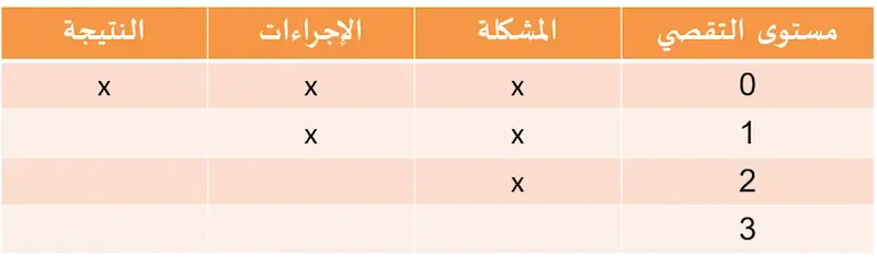 أدوار المدرس في كل مستوى من مستويات التقصي