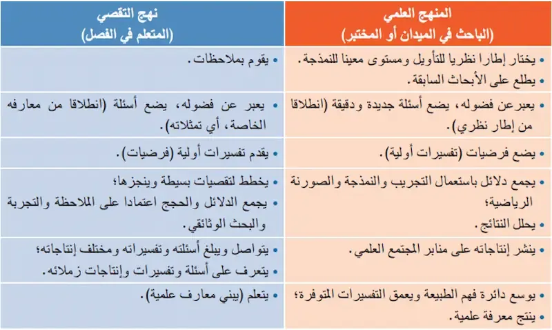 مقارنة أنشطة التعلم بالتقصي كنتيجة لعملية النقل الديدكتيكي بأنشطة البحث العلمي